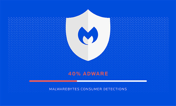 Gli adware rappresentano attualmente circa il 40 percento dei rilevamenti ad opera di Malwarebyte.