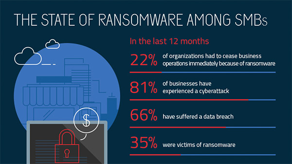 Report sugli attacchi ransomware alle piccole e medie imprese.